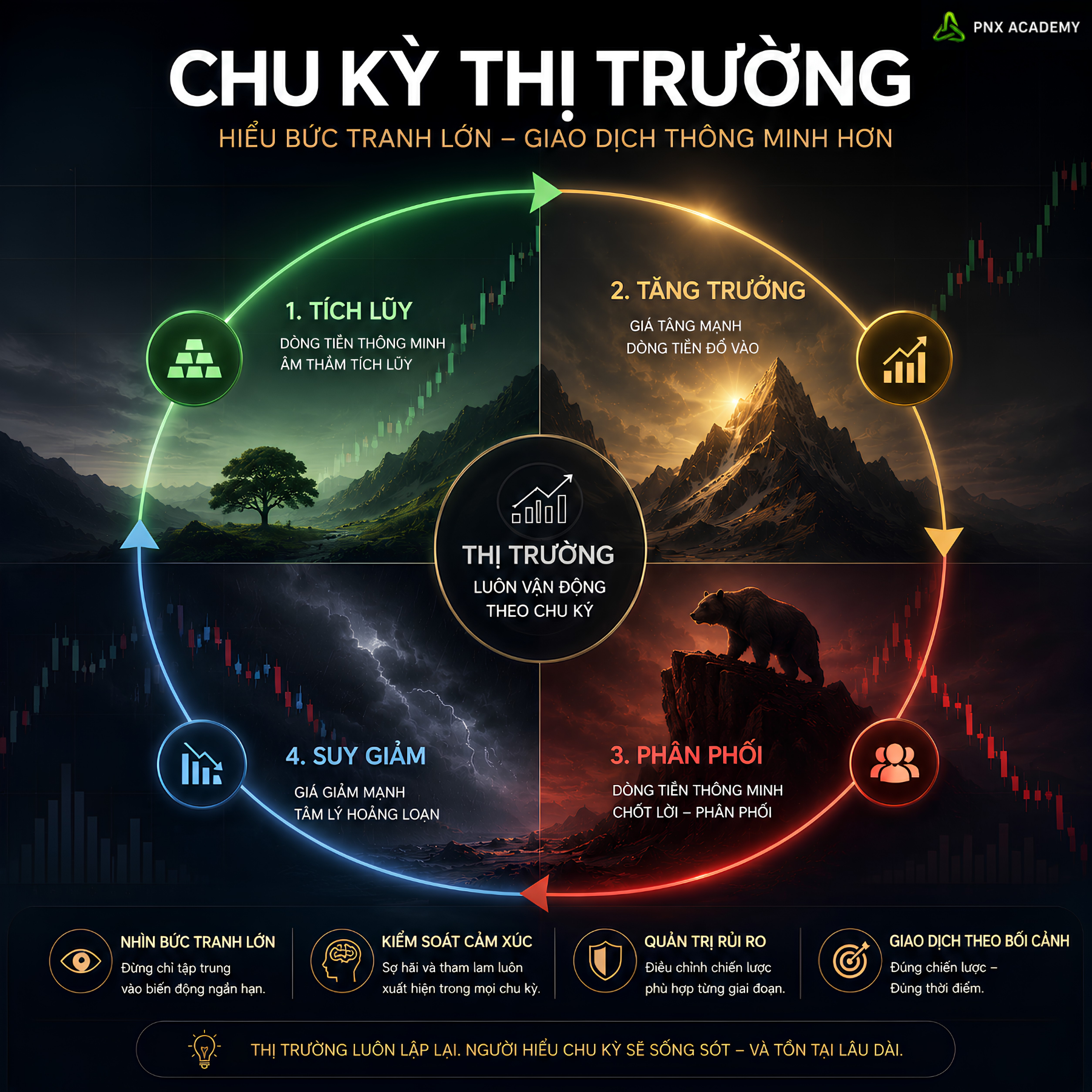CHU KỲ THỊ TRƯỜNG TÀI CHÍNH VÀ CÁCH NHẬN BIẾT